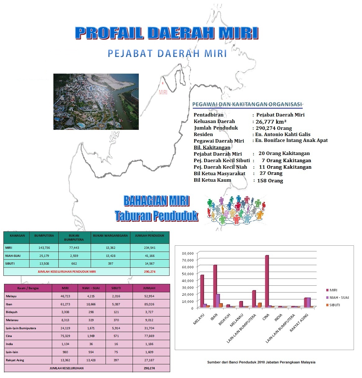 Profail Pejabat Daerah Miri - Laman Web Rasmi Pejabat Pentadbiran ...